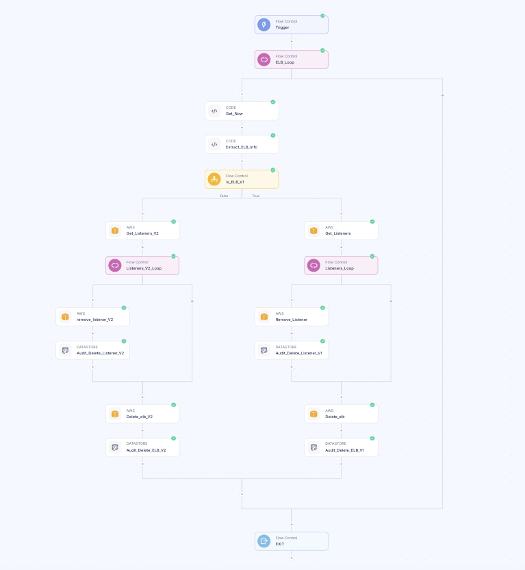 Finding Idle Load Balancers is Easy, But How Do You Clean Them?