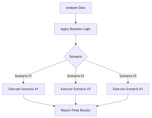 Why We Chose Workflows: Solving the FinOps Automation Challenge