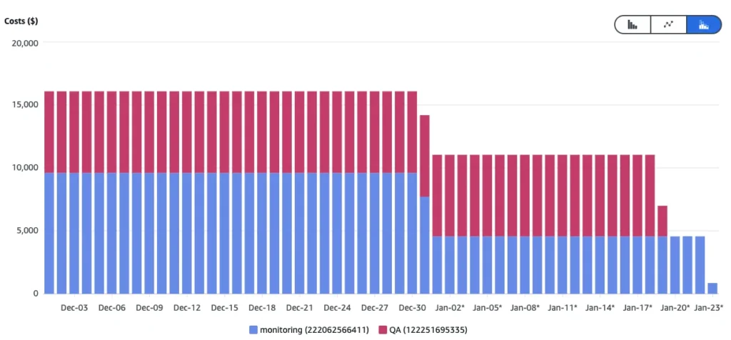 The Power of Asking “Why” in FinOps: A Simple Question That Saves Big Money