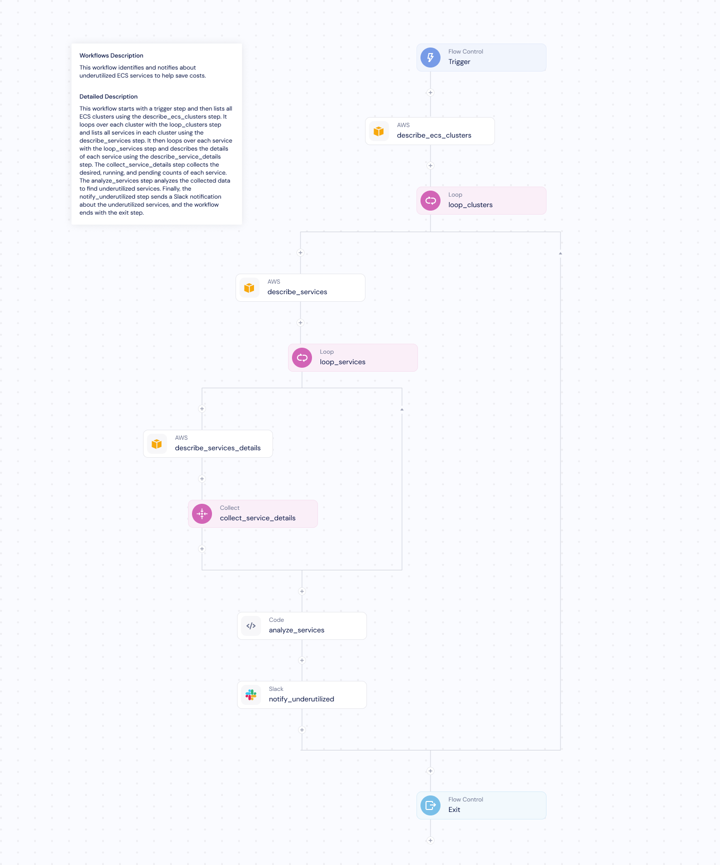 Navigating our way to Finops Magic: Harnessing LLMs for Workflow Creation in Wiv's Platform