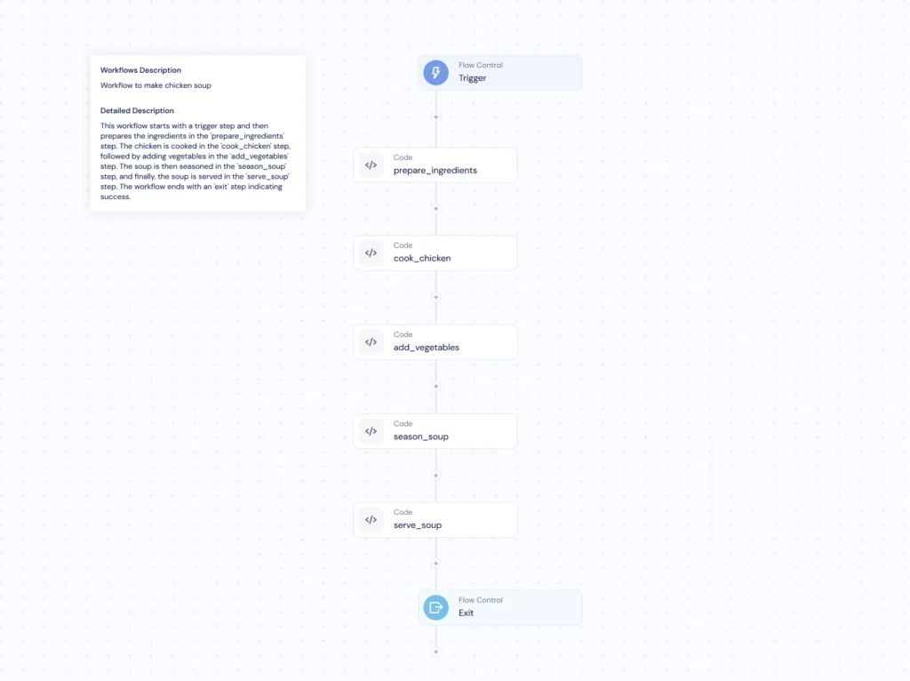 Navigating our way to Finops Magic: Harnessing LLMs for Workflow Creation in Wiv's Platform