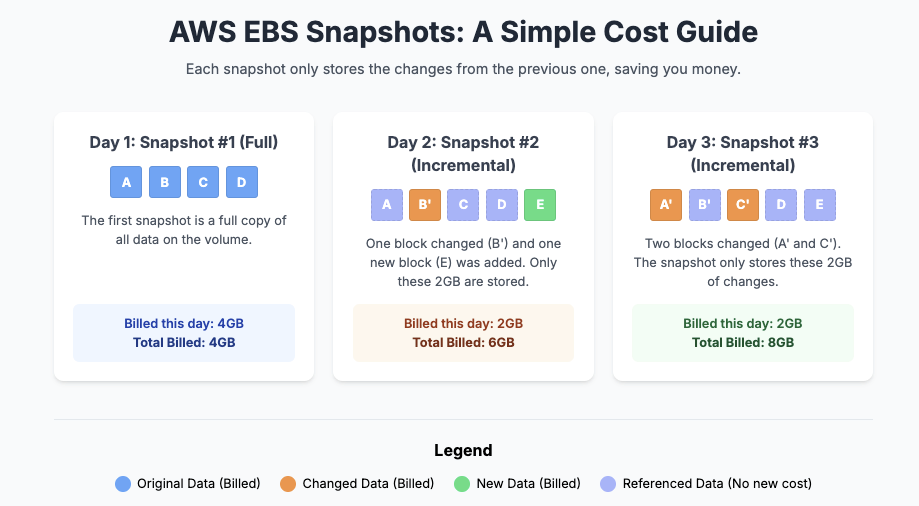 Optimizing AWS Backup Costs: Our Journey to Efficient Cloud Storage