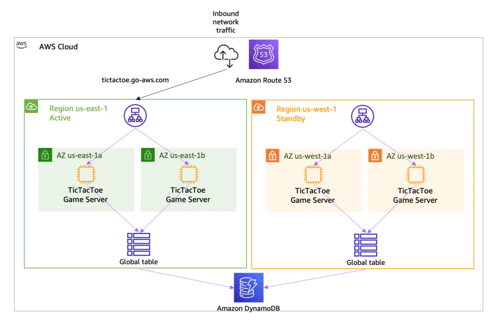 The Illusion of Regional Disaster Recovery: Lessons from the AWS us-east-1 Incident